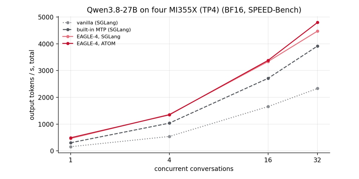 Figure 3: EAGLE-4 on four GPUs