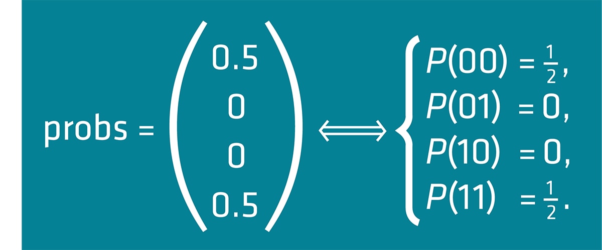Figure 10: Interpretation of the output probability vectors of Example 0 Bell State