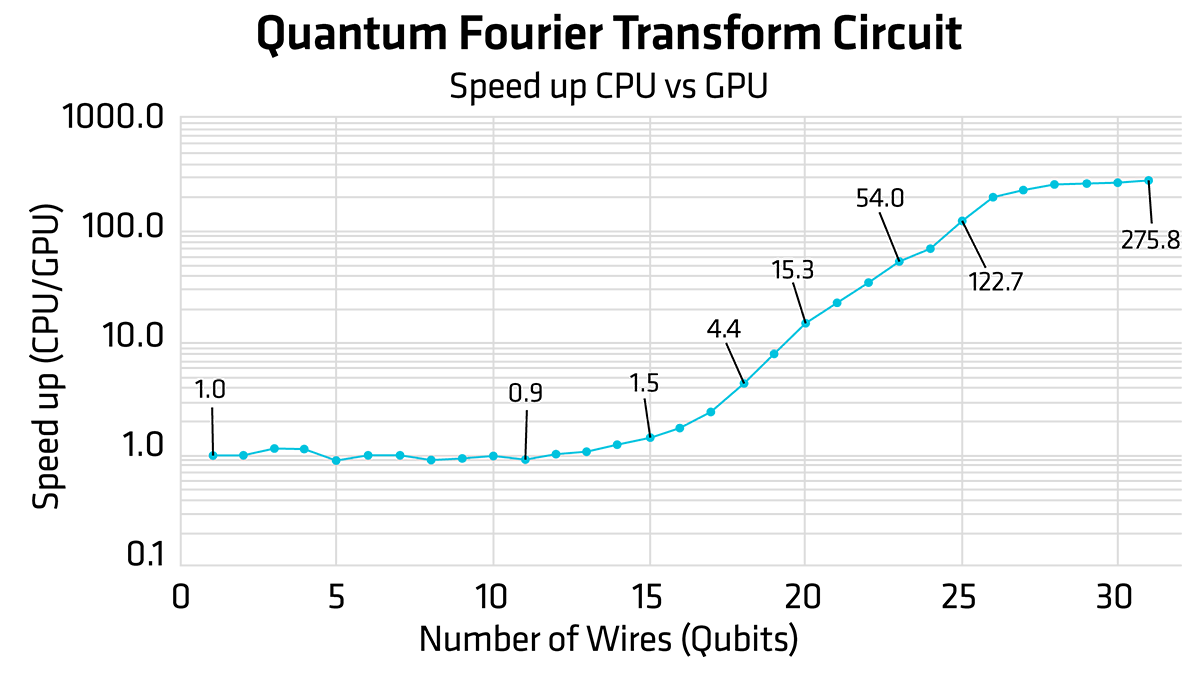 Figure 12: SpeedUp metrics of the QFT circuit in relation to the number of qubits in the circuit