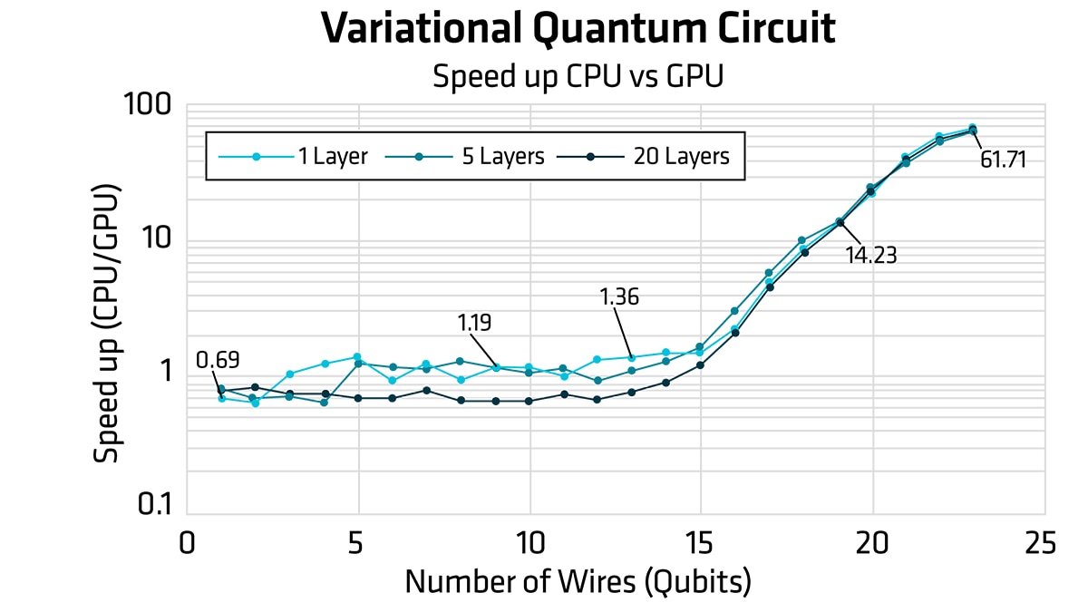 Figure 11: SpeedUp metrics of the VQC circuit training