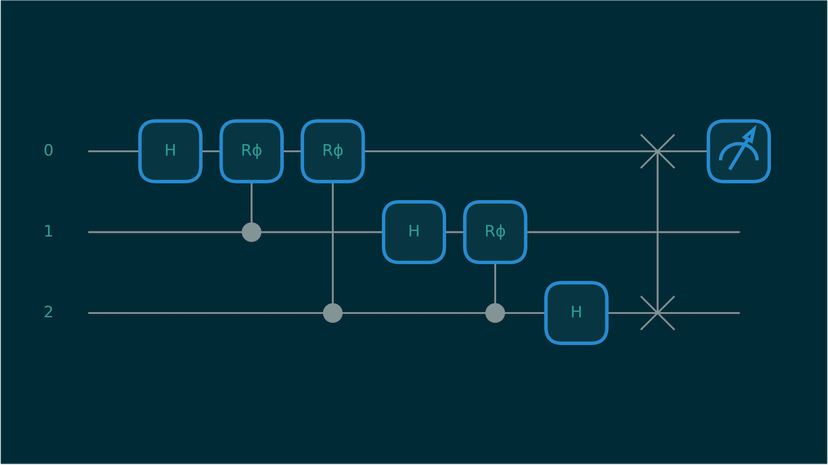 Figure 4: Circuit diagram for a 3-qubit circuit that computes the Quantum Fourier Transform