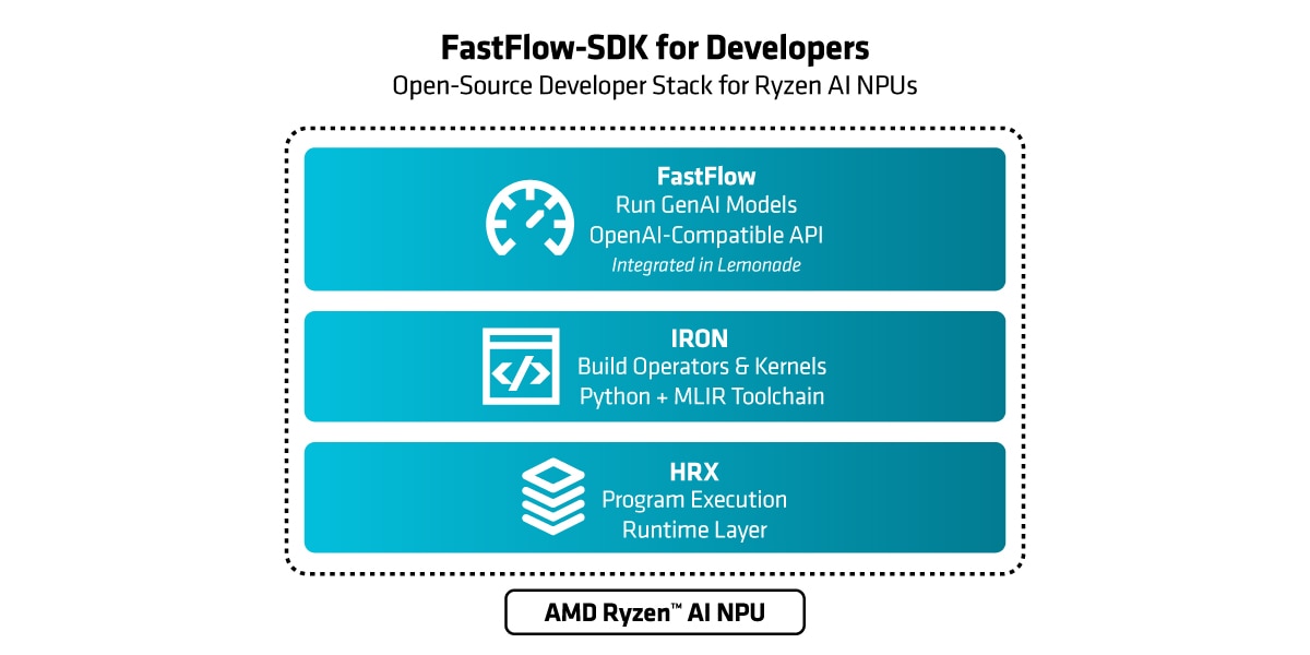 FastFlow SDK