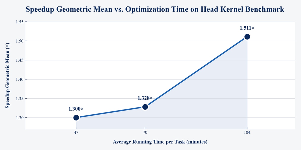 Figure 3 Budget-Performance Scaling Law of GEAK v4 Kernel Workflow