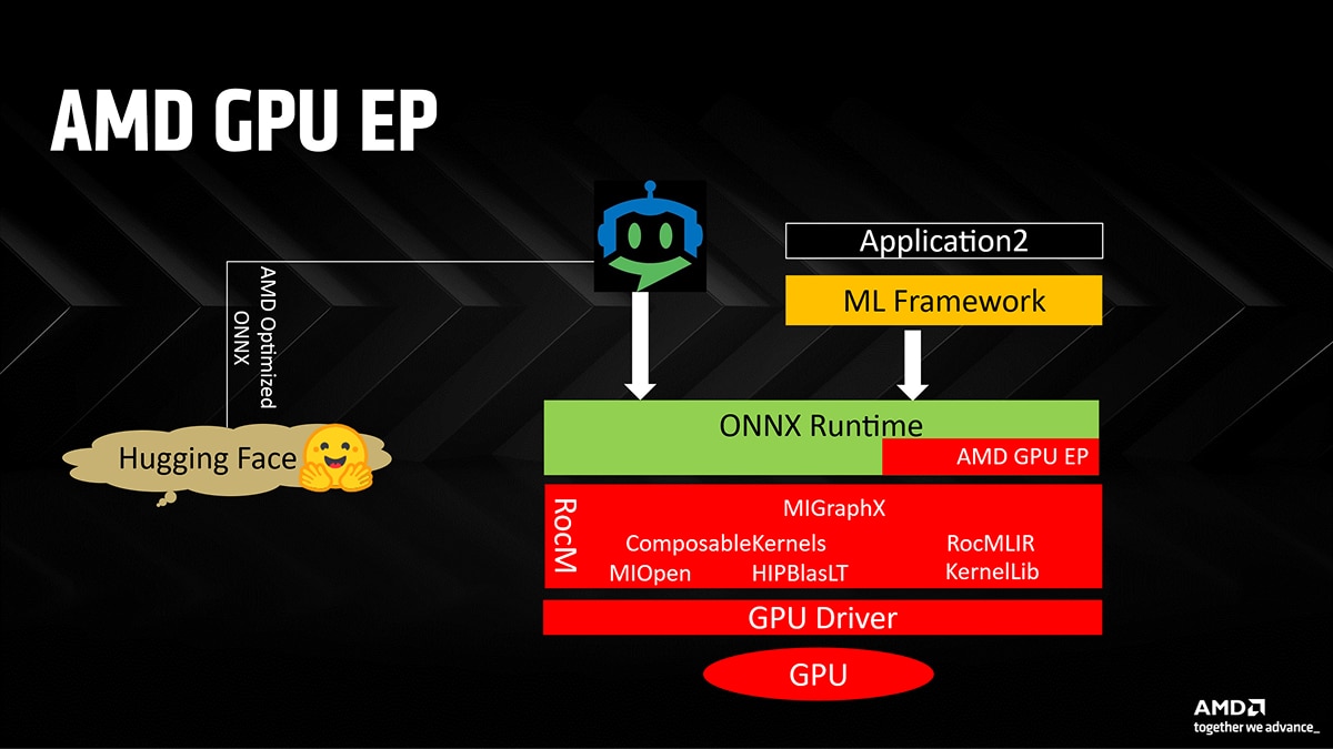 Diagram of AMD GPU EP showing Hugging Face to ONNX Runtime pipeline with ROCm, GPU driver, and ML framework layers.
