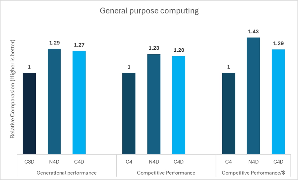 Bar chart of general purpose computing performance. N4D leads C4D and baseline C3D/C4 across generational, competitive, and performance per dollar metrics.