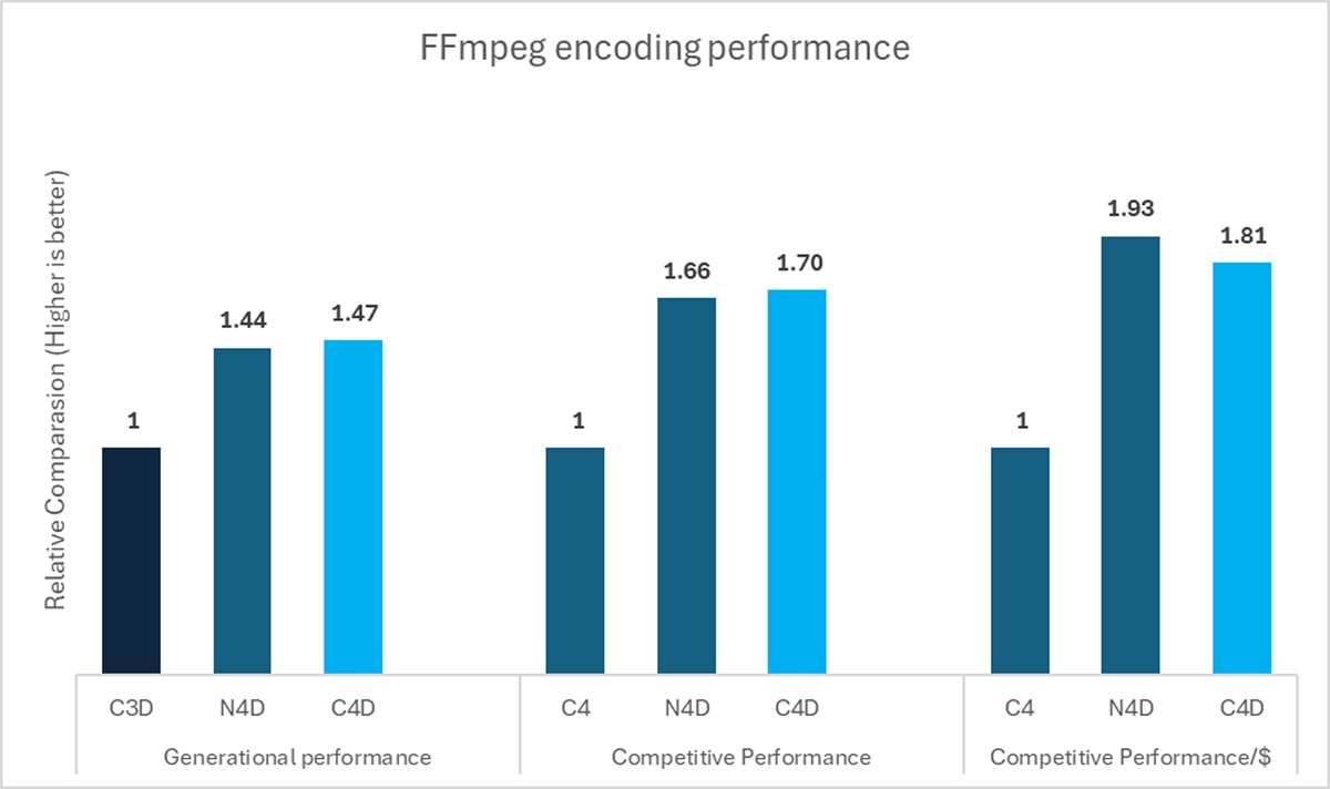 Bar chart comparing FFmpeg encoding performance. N4D and C4D outperform baseline C3D/C4 across generational, competitive, and price metrics.