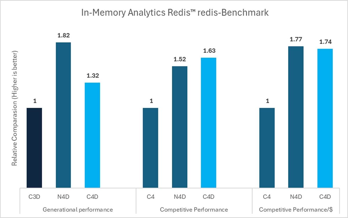 Bar chart comparing Redis redis-Benchmark results: N4D leads generational (1.82), competitive (1.52), and price-performance (1.77) vs C3D/C4D baselines.