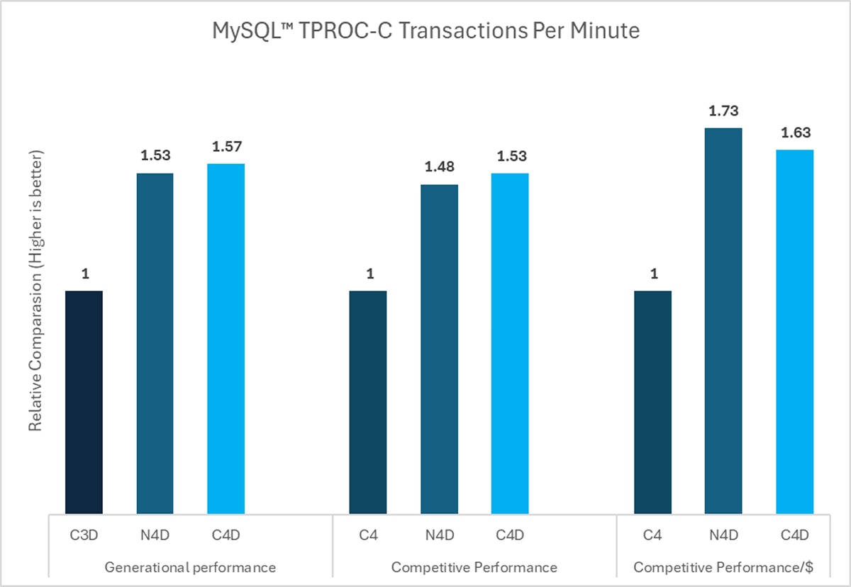 Bar chart showing MySQL TPROC-C transactions per minute. N4D and C4D deliver higher throughput than C3D/C4 across all comparisons.