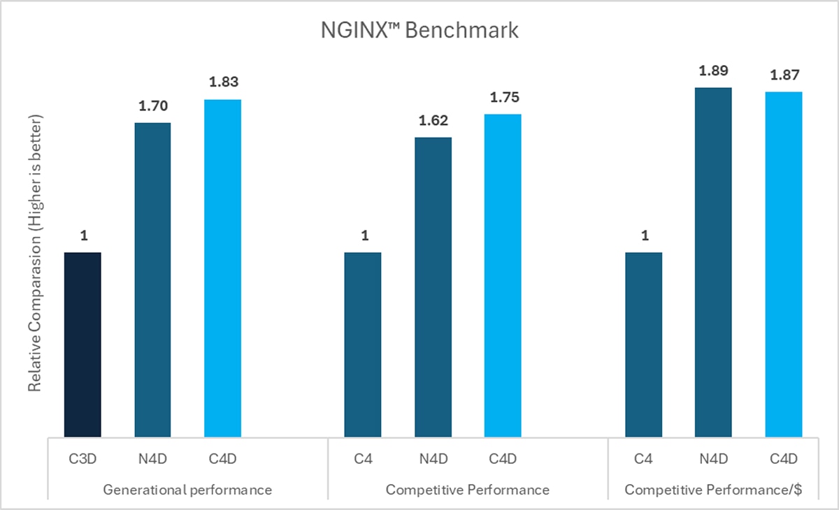 Bar chart of NGINX benchmark results. N4D and C4D show higher relative performance than C3D/C4 in generational, competitive, and value metrics.