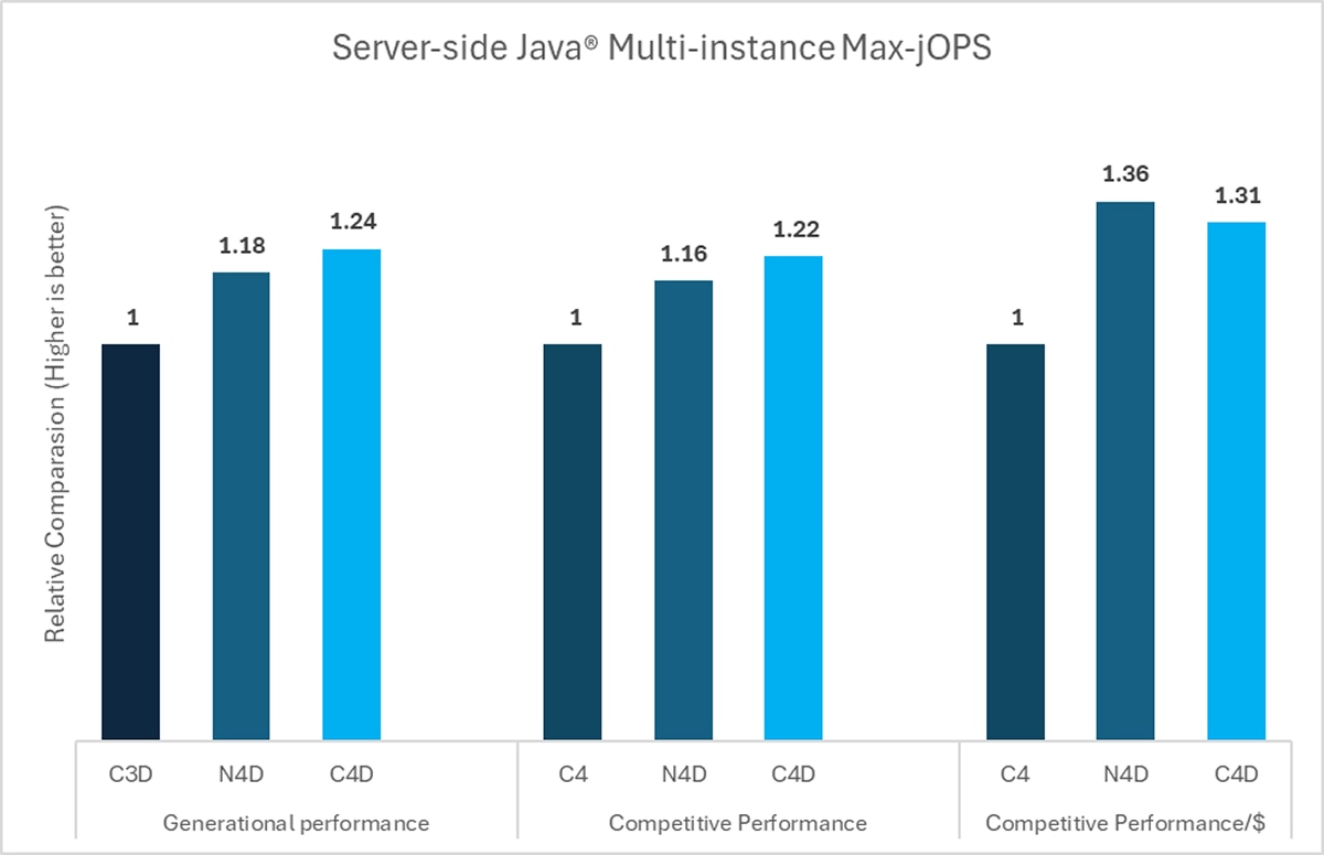 Bar chart comparing Java multi-instance Max-jOPS. N4D and C4D exceed C3D/C4 in generational performance, competitive results, and performance per dollar.