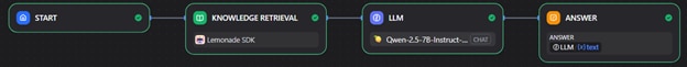 Dify Chatbot Workflow