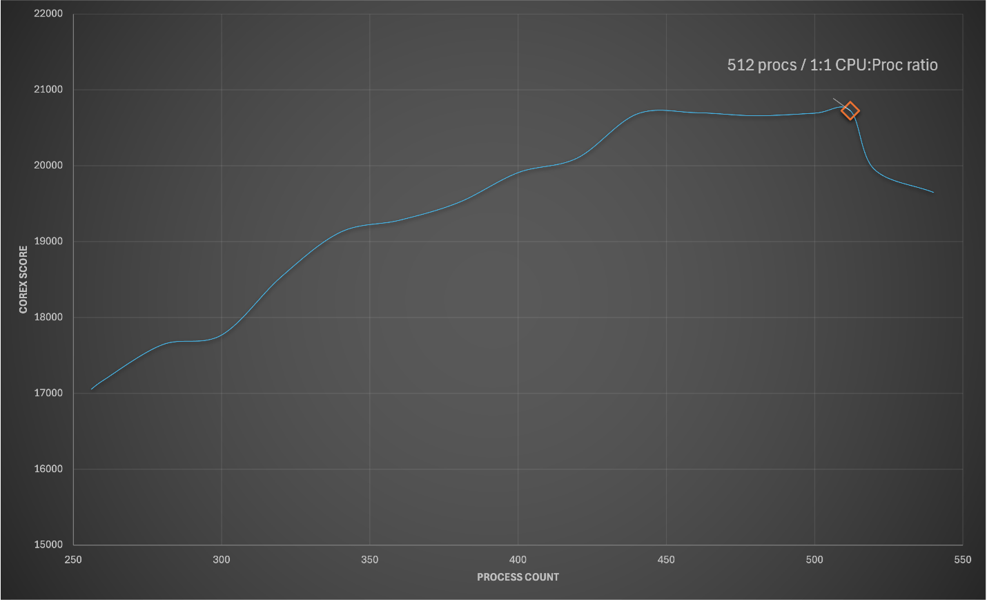 Graph displaying improvement in COREx score as process count increases, with peak performance observed at 512 processes (1 process per thread with SMT=ON) Graph displaying improvement in COREx score as process count increases, with peak performance observed at 512 processes (1 process per thread with SMT=ON)