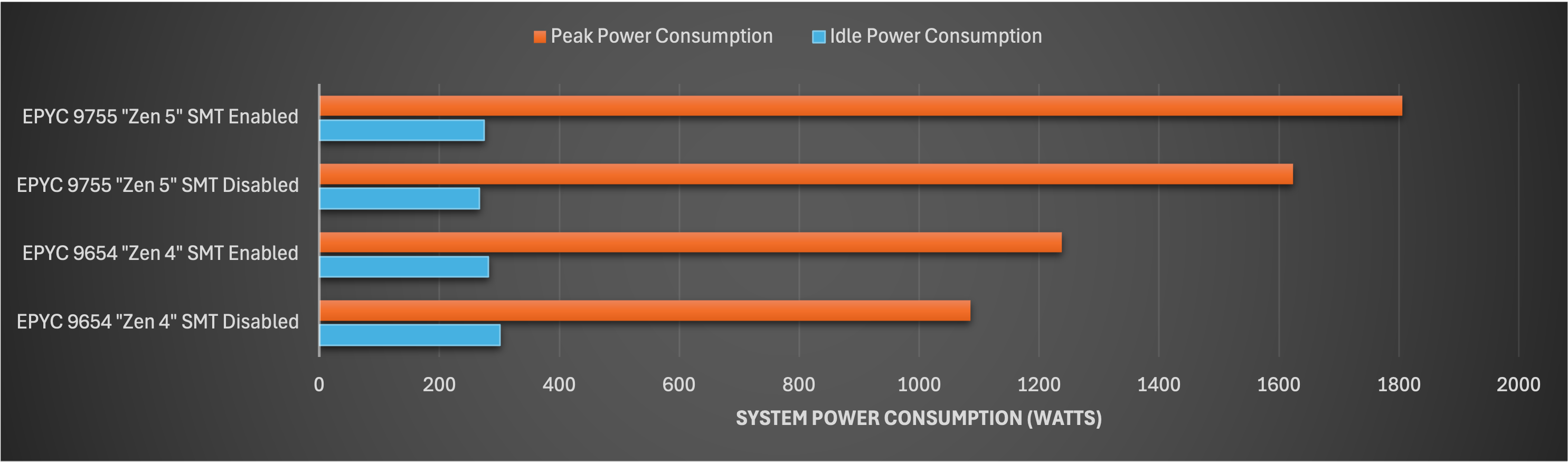 Graph displaying system power consumption (in Watts) across AMD EPYC 9755 and AMD EPYC 9654 systems with SMT enabled vs. disabled Graph displaying system power consumption (in Watts) across AMD EPYC 9755 and AMD EPYC 9654 systems with SMT enabled vs. disabled