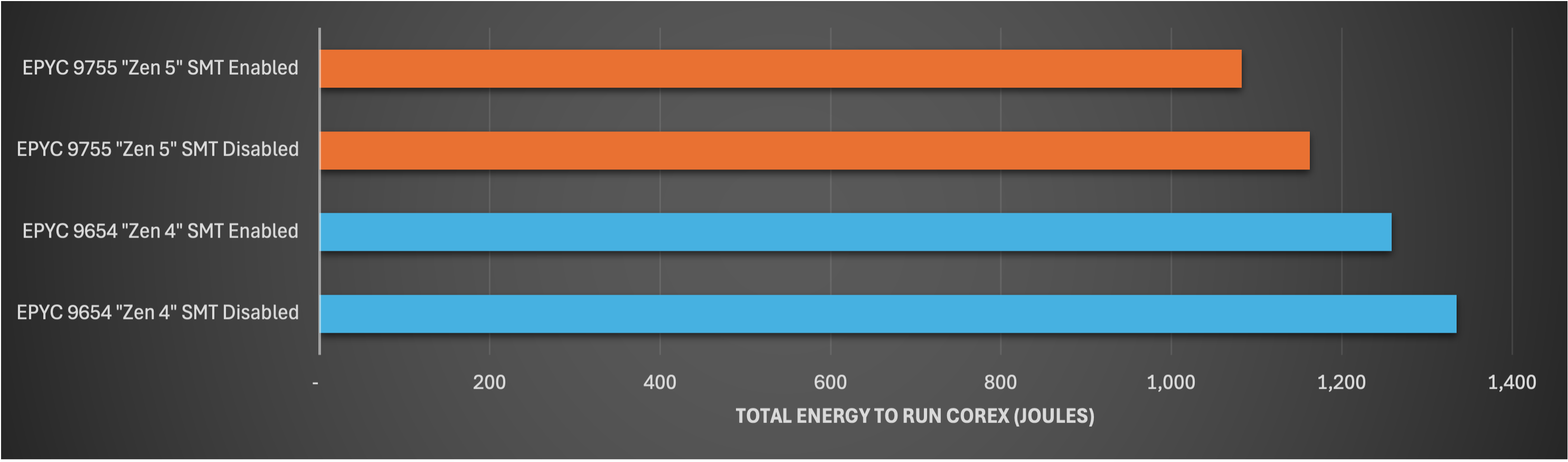 Graph displaying total energy to run COREx (in Joules) across AMD EPYC 9755 and AMD EPYC 9654 systems with SMT enabled vs. disabled Graph displaying total energy to run COREx (in Joules) across AMD EPYC 9755 and AMD EPYC 9654 systems with SMT enabled vs. disabled
