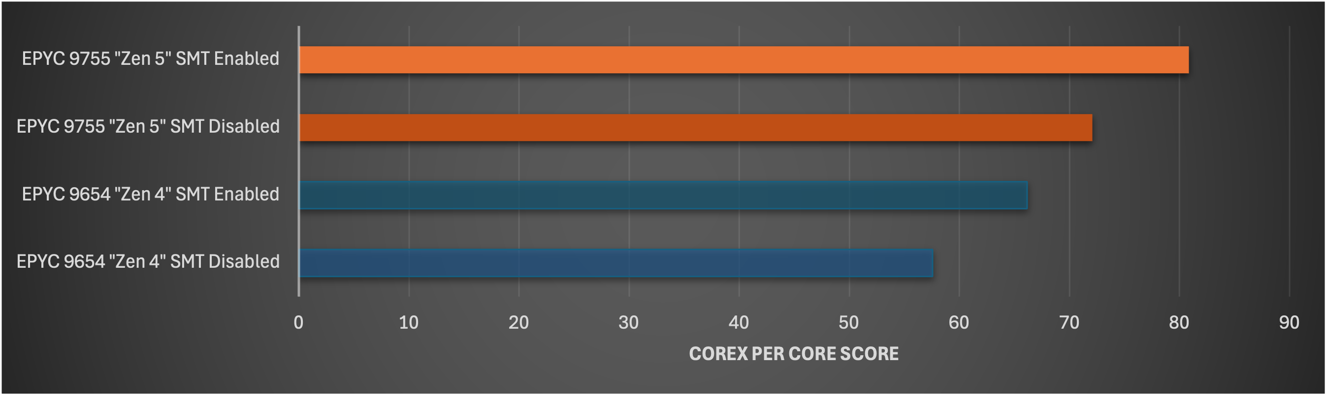 Graph displaying COREx scores normalized per core across AMD EPYC 9755 and AMD EPYC 9654 systems with SMT enabled vs. disabled Graph displaying COREx scores normalized per core across AMD EPYC 9755 and AMD EPYC 9654 systems with SMT enabled vs. disabled