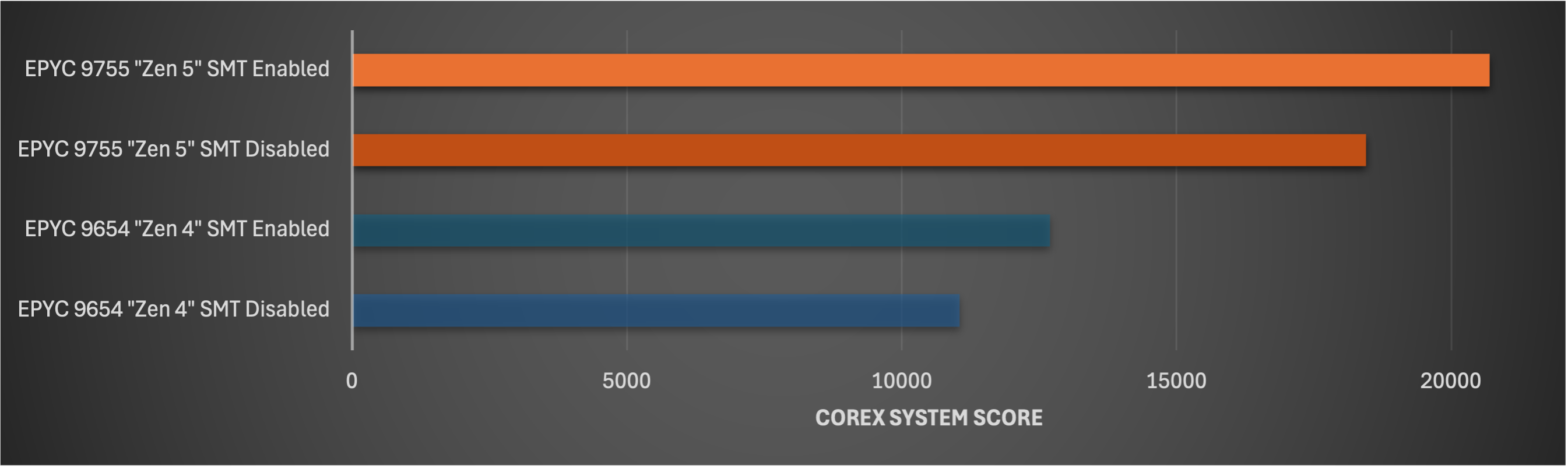 Graph displaying COREx scores across AMD EPYC 9755 and AMD EPYC 9654 systems with SMT enabled vs. disabled Graph displaying COREx scores across AMD EPYC 9755 and AMD EPYC 9654 systems with SMT enabled vs. disabled