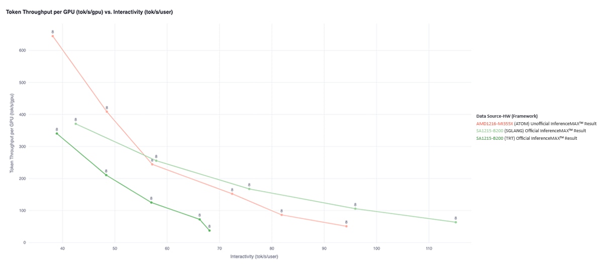 Figure 3: DeepSeek R1-FP8 ISL/OSL – 1K/8K, Concurrency 4–64, TP =  8 
