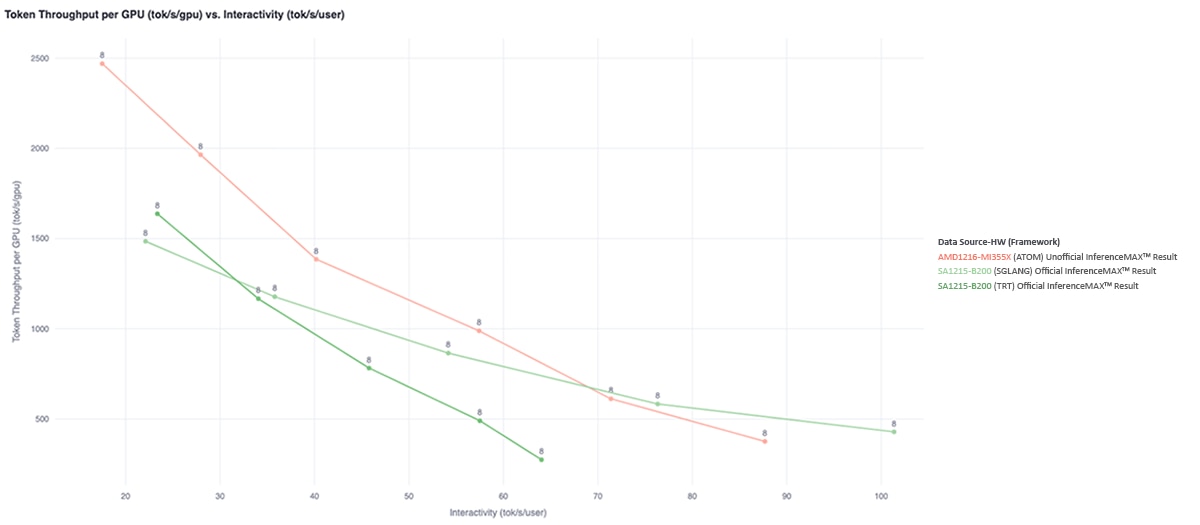 Figure 2: DeepSeek R1-FP8 ISL/OSL – 8K/1K, Concurrency 4–64, TP =  8