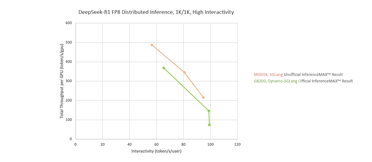 Figure 10: DeepSeek-R1 FP8 Distributed Inference, 1K/1K, High Interactivity