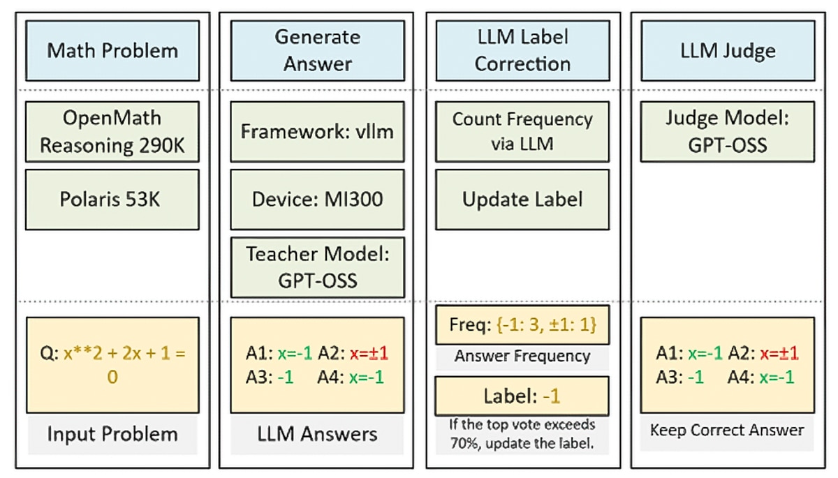 Figure 2: Synthetic Data Generation Pipeline