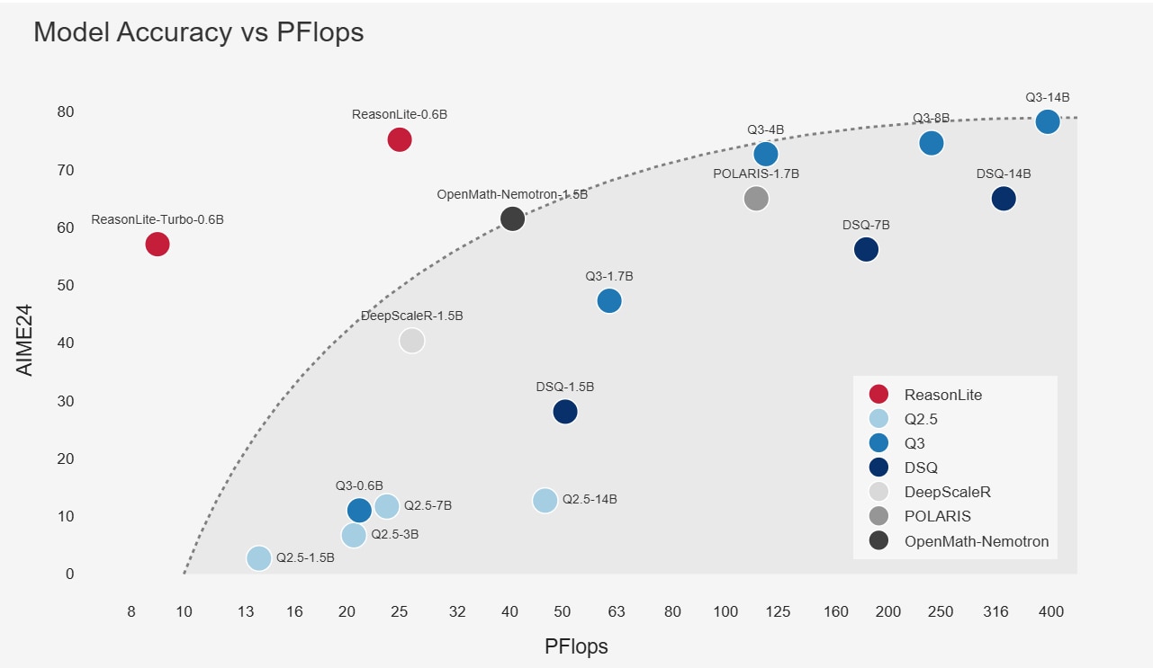 Figure 4: Accuracy vs inference compute 