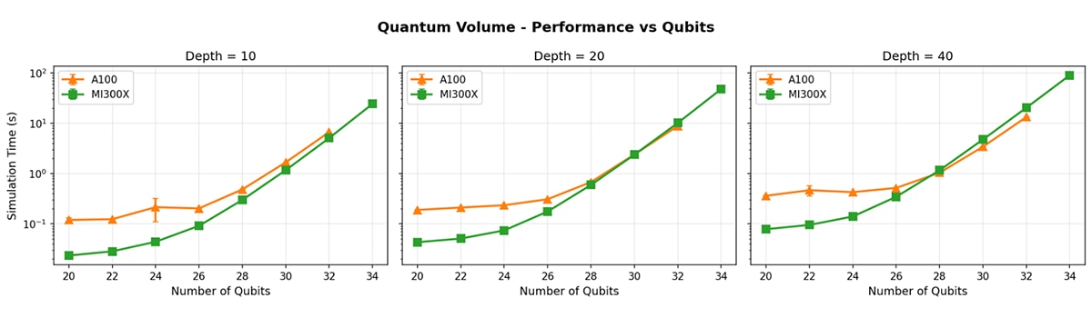 Execution time for Qiskit Aer simulation on the AMD MI300X GPUs and NVIDIA A100 GPU.
