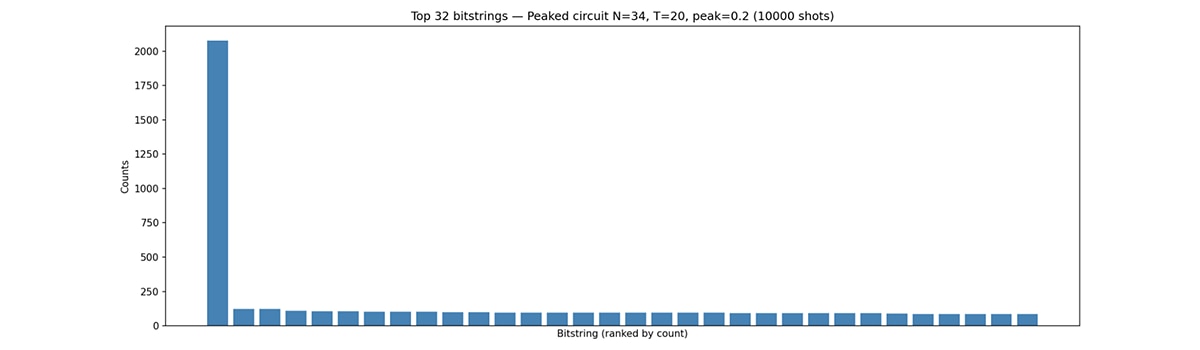 Histogram over the bistring space resulting from a Heuristic Quantum Advantage Peaked (HQAP) circuit with 34 Qubits over 10000 shots.