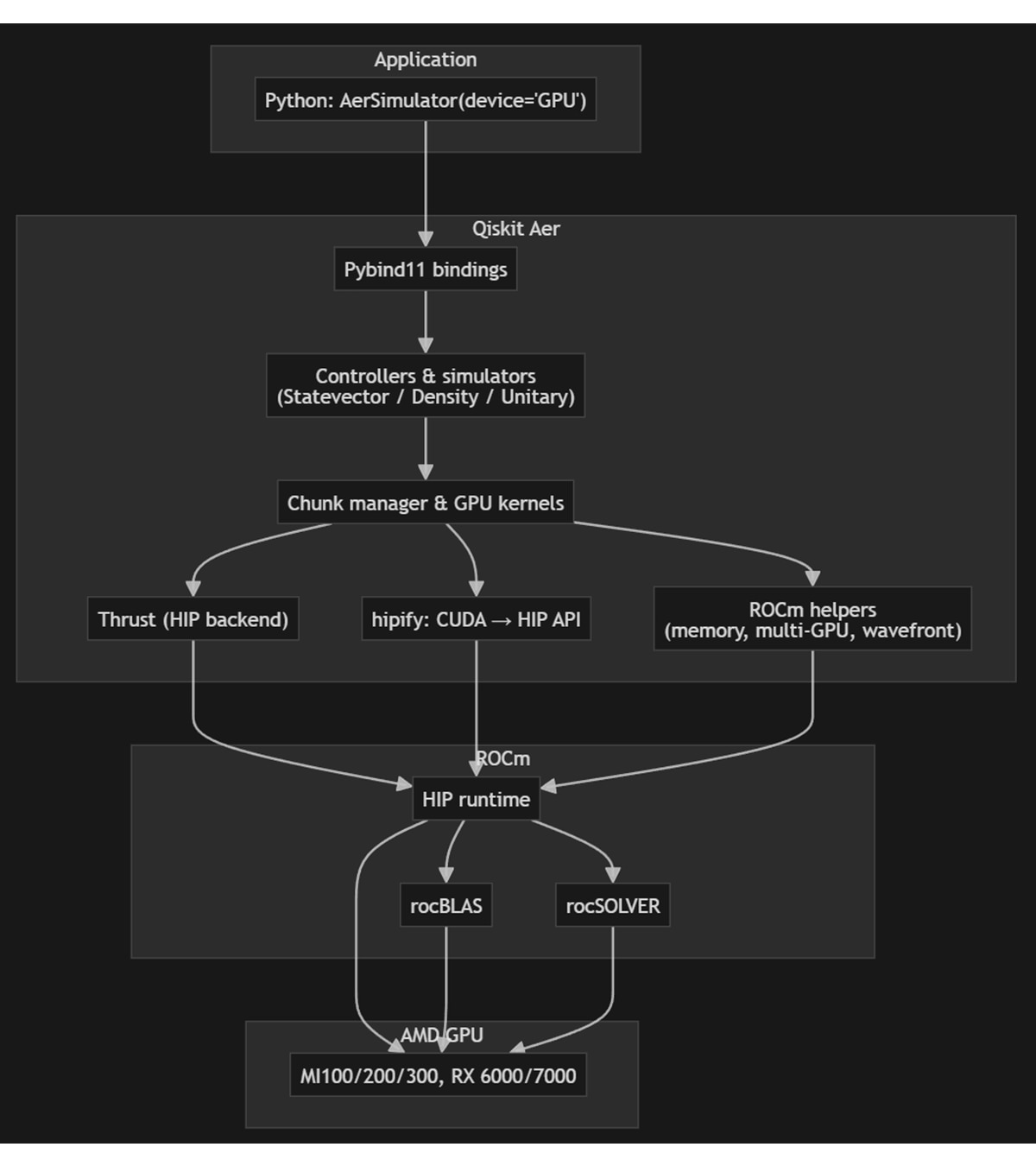 Flow diagram of the ROCm optimized Qiskit Aer implementation. It takes advantage of ROCmTM Libraries