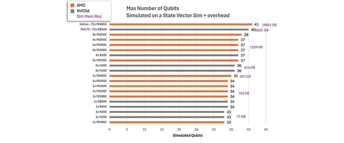 Projected memory requirements for state vector Quantum simulation with an additional 20% simulation overhead, single precision complex numbers (8 bits per complex number (8 bytes).