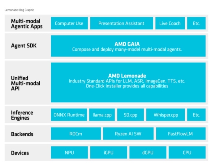 Detailed view of the AI PC software stack with GAIA as the agent SDK and Lemonade as the unified multi-modal API
