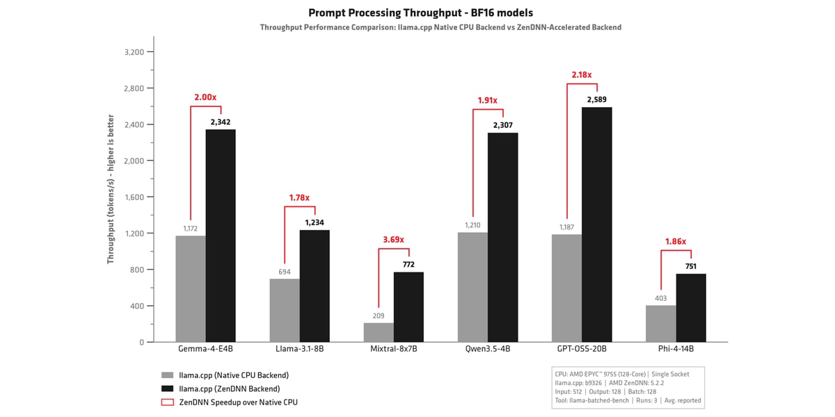 Figure 2: Prompt Processing throughput