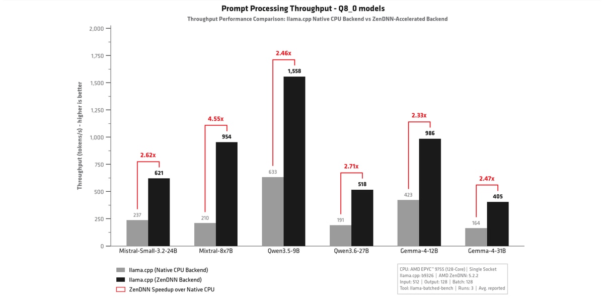 Figure 3: Prompt processing throughput (tokens/s), Q8_0 models - native vs. ZenDNN-accelerated backend.