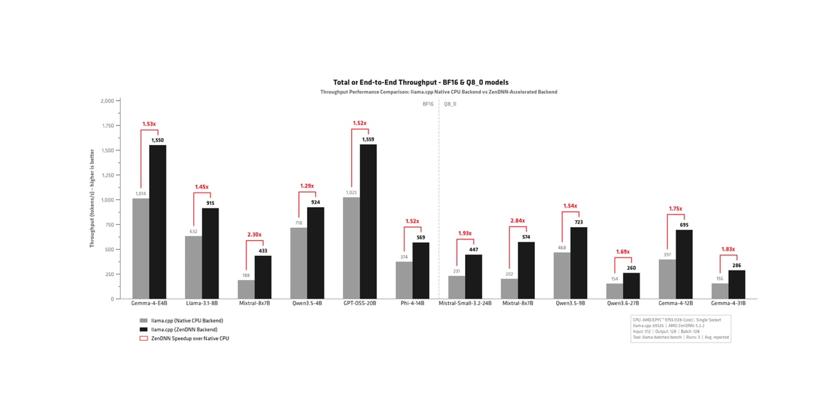 Figure 4: Total end-to-end throughput (tokens/s), BF16 and Q8_0 models - native vs. ZenDNN-accelerated backend.
