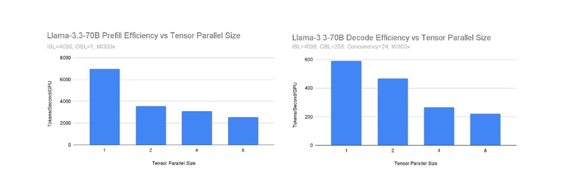Figure 1: Llama-3.3-70B prefill and decode efficiency vs tensor parallel size