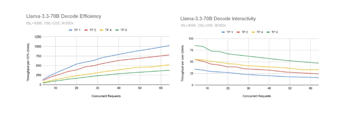 Figure 2: Llama-3.3-70B prefill and decode efficiency vs request concurrency