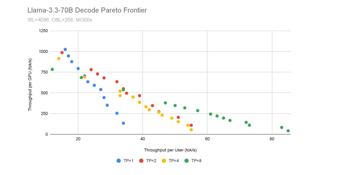 Figure 3: Llama-3.3-70B decode Pareto frontier