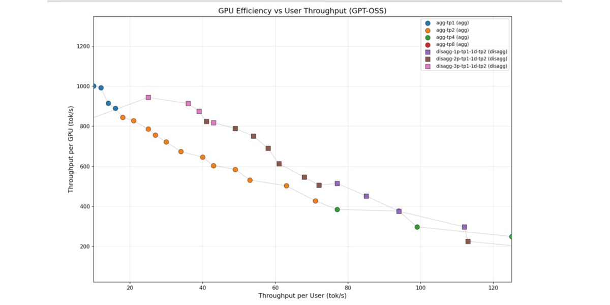 Figure 6: gpt-oss-120b pareto frontier for aggregated and disaggregated deployments