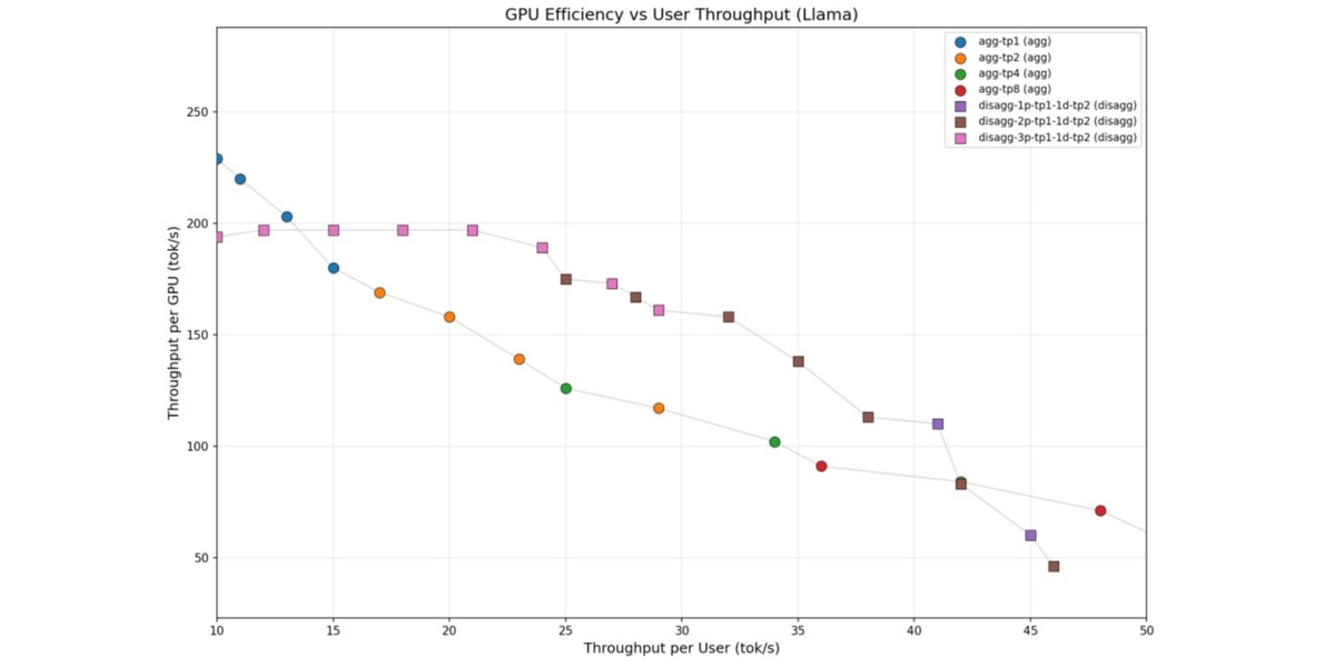 Figure 7: Llama-3.3-70B pareto frontier for aggregated and disaggregated deployments