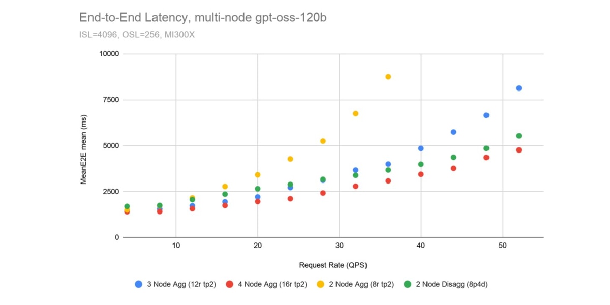Figure 8: Multi-node gpt-oss-120b end-to-end latency for aggregated and disaggregated deployments