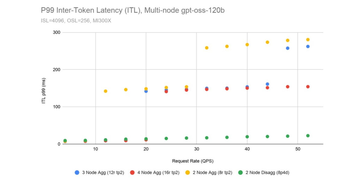 Figure 9: Multi-node gpt-oss-120b P99 Inter-Token Latency (ITL) for aggregated and disaggregated deployments