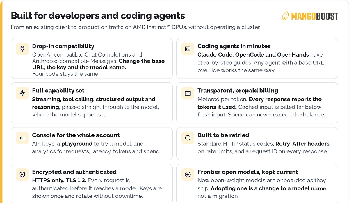 MangoBoost developer features include API compatibility, coding agents, tool calling, prepaid billing, analytics, TLS 1.3 and retries.