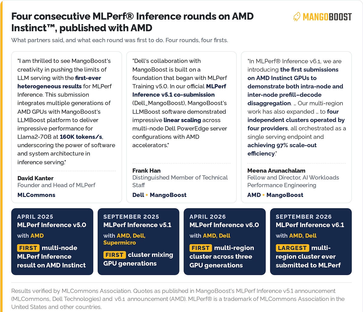 MangoBoost infographic highlights four MLPerf Inference rounds on AMD Instinct, from v5.0 multi-node to v6.1 multi-region results.