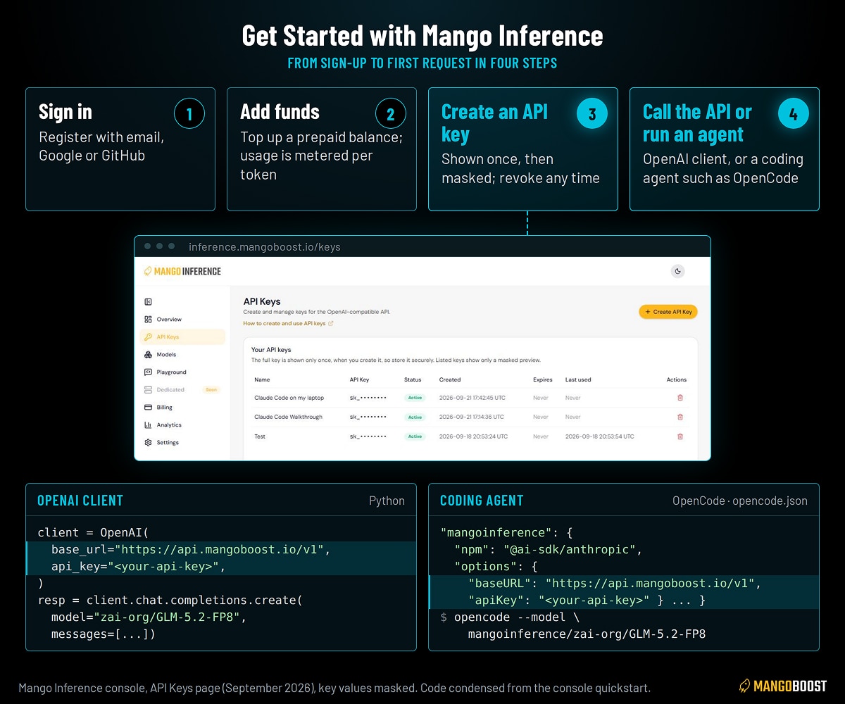 Mango Inference setup: sign in, add funds, create an API key, then call the API or run a coding agent.
