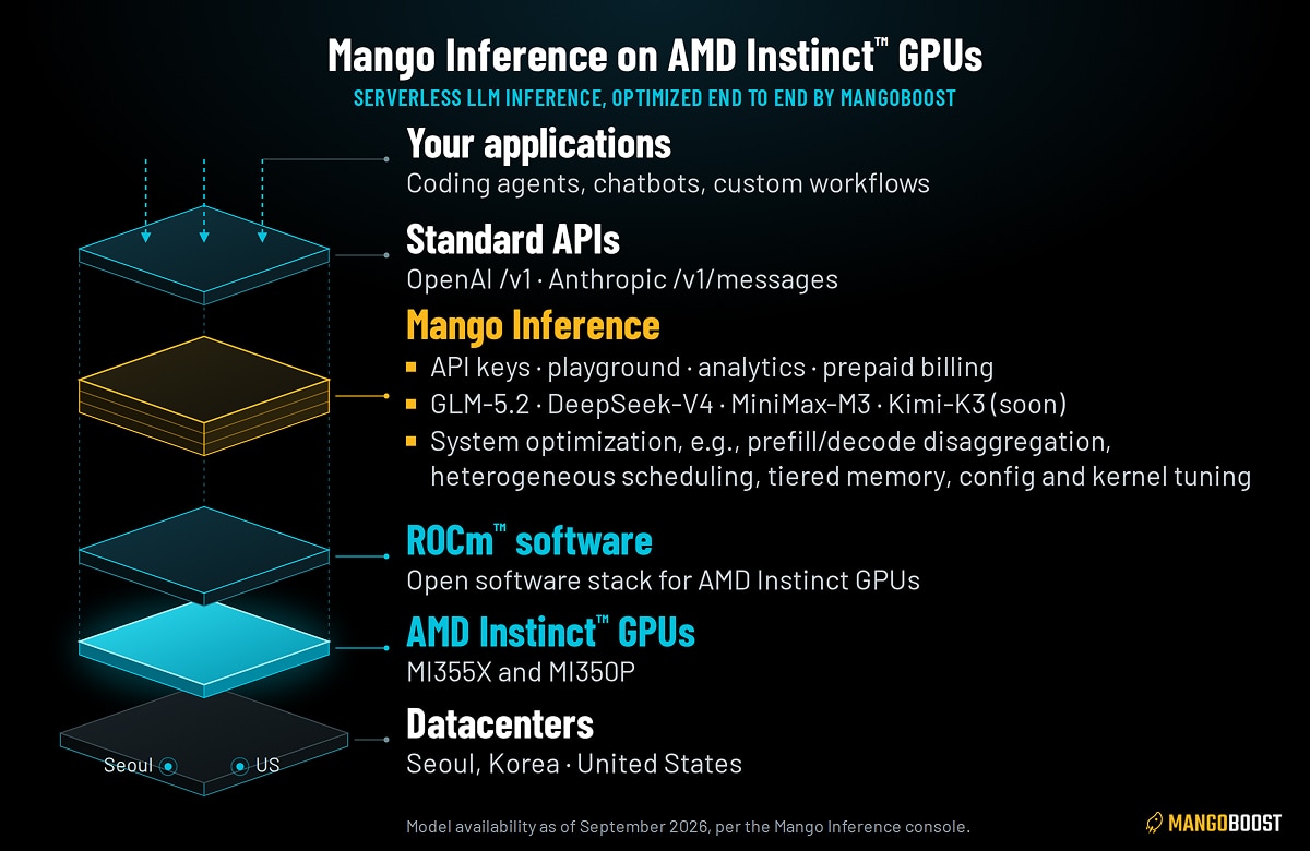 Mango Inference stack shows apps and APIs over Mango Inference, ROCm software, AMD Instinct MI355X and MI350P GPUs, and datacenters.