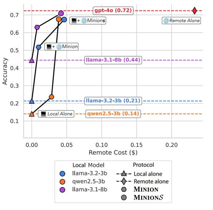 Figure 1: Demonstrating Accuracy vs Cost