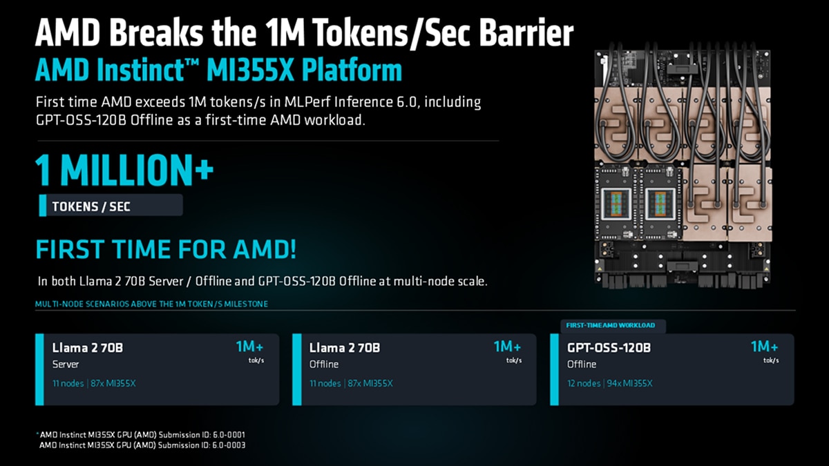 Infographic shows MI355X surpassing 1 million tokens/sec in MLPerf 6.0 across Llama 2-70B and GPT-OSS-120B workloads