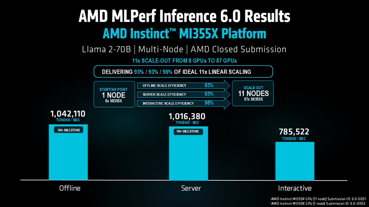 Bar chart of Llama 2-70B multi-node scaling showing 1,042,110 tokens/sec offline, 1,016,380 server, 785,522 interactive