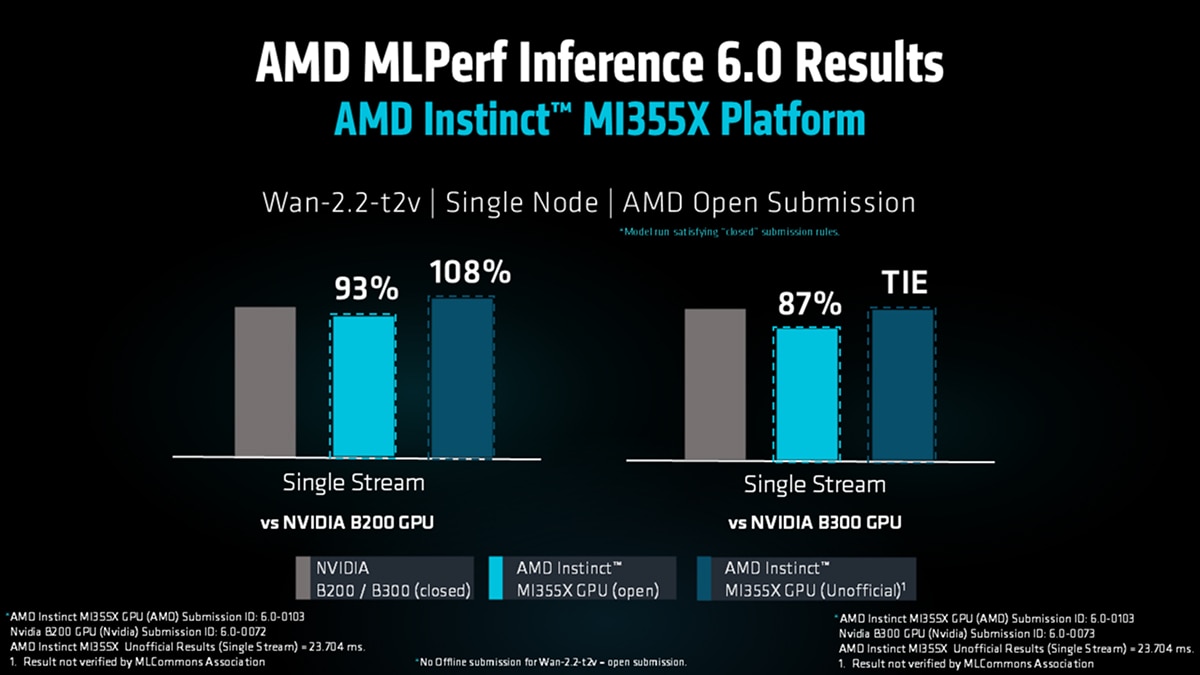Bar charts compare MI355X vs NVIDIA B200 and B300 showing up to 108% and tie or 87% performance in single stream tests