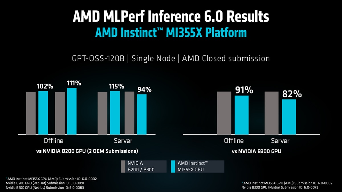 Bar charts show MI355X vs NVIDIA B200/B300 with 102–115% offline/server gains and 82–91% vs B300