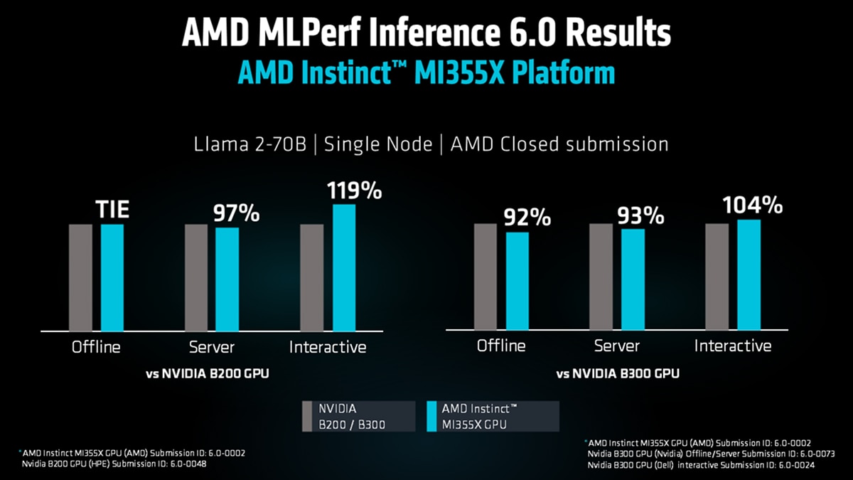 Bar charts show MI355X vs NVIDIA B200/B300 with up to 119% interactive performance and near parity in other modes